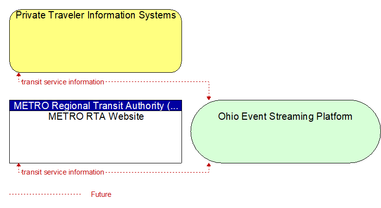 METRO RTA Website to Private Traveler Information Systems Interface Diagram