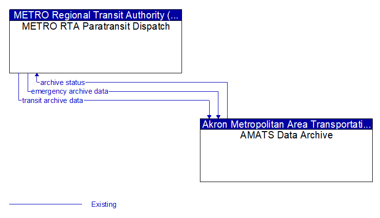 METRO RTA Paratransit Dispatch to AMATS Data Archive Interface Diagram