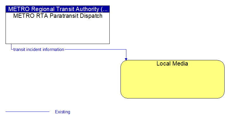 METRO RTA Paratransit Dispatch to Local Media Interface Diagram