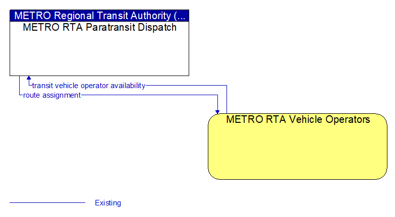 METRO RTA Paratransit Dispatch to METRO RTA Vehicle Operators Interface Diagram