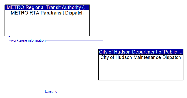 METRO RTA Paratransit Dispatch to City of Hudson Maintenance Dispatch Interface Diagram