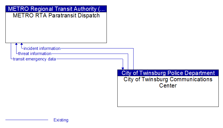 METRO RTA Paratransit Dispatch to City of Twinsburg Communications Center Interface Diagram