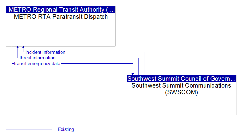METRO RTA Paratransit Dispatch to Southwest Summit Communications (SWSCOM) Interface Diagram