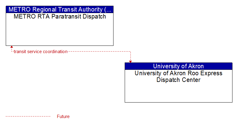 METRO RTA Paratransit Dispatch to University of Akron Roo Express Dispatch Center Interface Diagram
