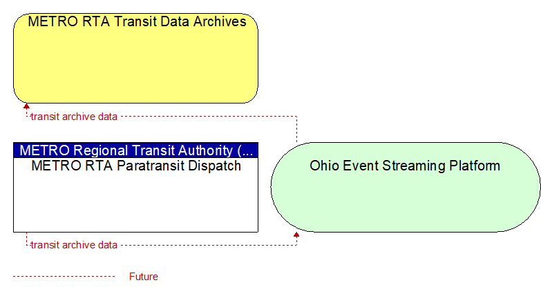 METRO RTA Paratransit Dispatch to METRO RTA Transit Data Archives Interface Diagram
