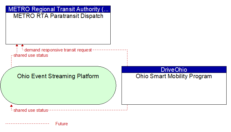 METRO RTA Paratransit Dispatch to Ohio Smart Mobility Program Interface Diagram