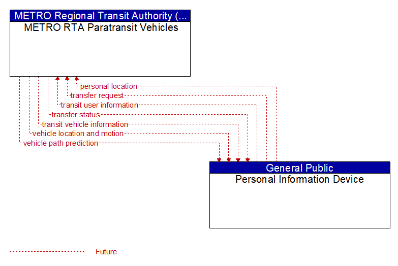 METRO RTA Paratransit Vehicles to Personal Information Device Interface Diagram