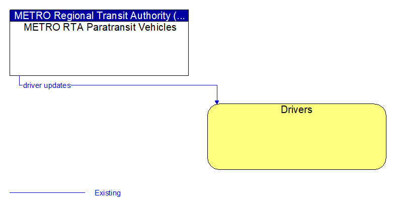 METRO RTA Paratransit Vehicles to Drivers Interface Diagram