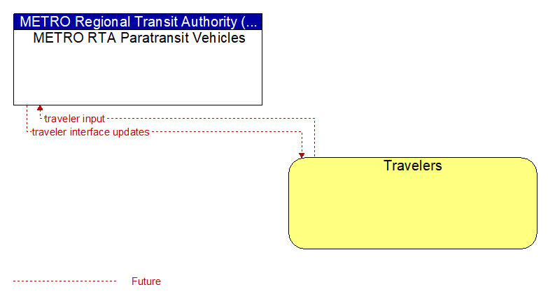 METRO RTA Paratransit Vehicles to Travelers Interface Diagram