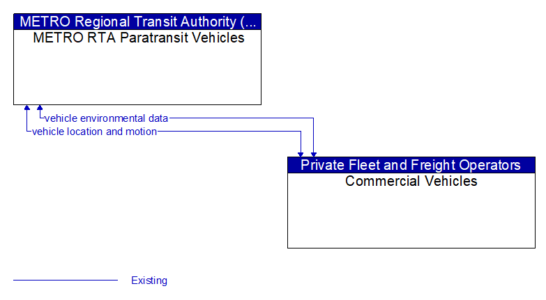 METRO RTA Paratransit Vehicles to Commercial Vehicles Interface Diagram