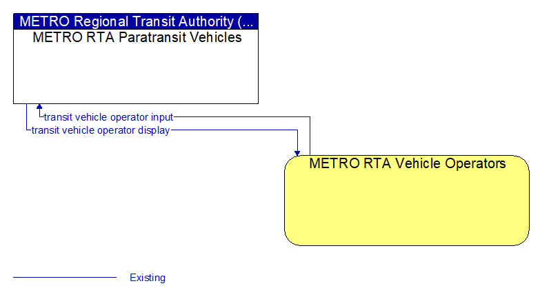 METRO RTA Paratransit Vehicles to METRO RTA Vehicle Operators Interface Diagram