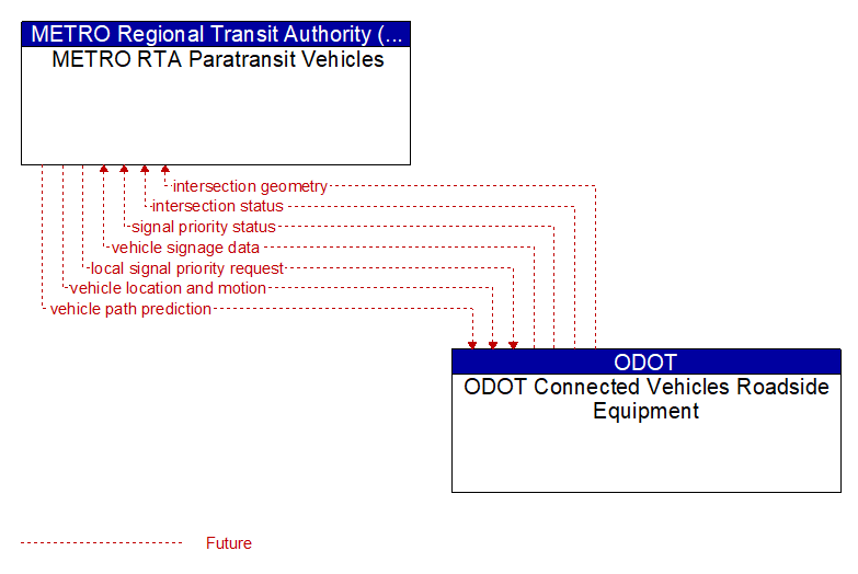 METRO RTA Paratransit Vehicles to ODOT Connected Vehicles Roadside Equipment Interface Diagram