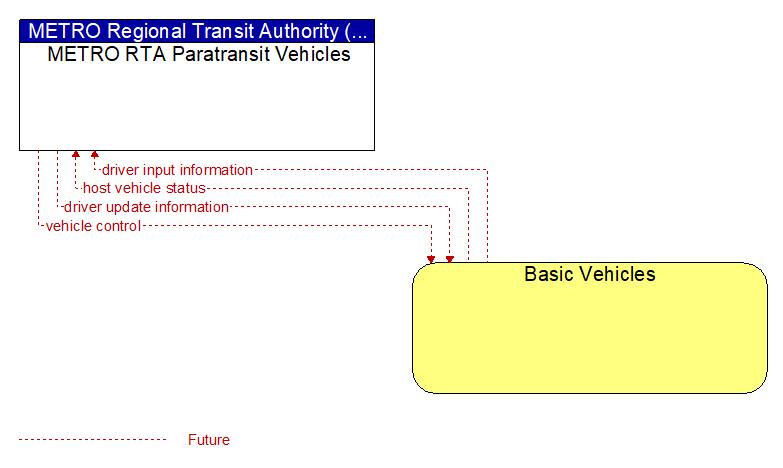 METRO RTA Paratransit Vehicles to Basic Vehicles Interface Diagram