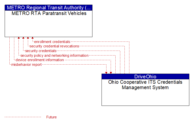 METRO RTA Paratransit Vehicles to Ohio Cooperative ITS Credentials Management System Interface Diagram