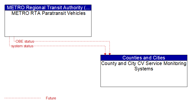 METRO RTA Paratransit Vehicles to County and City CV Service Monitoring Systems Interface Diagram