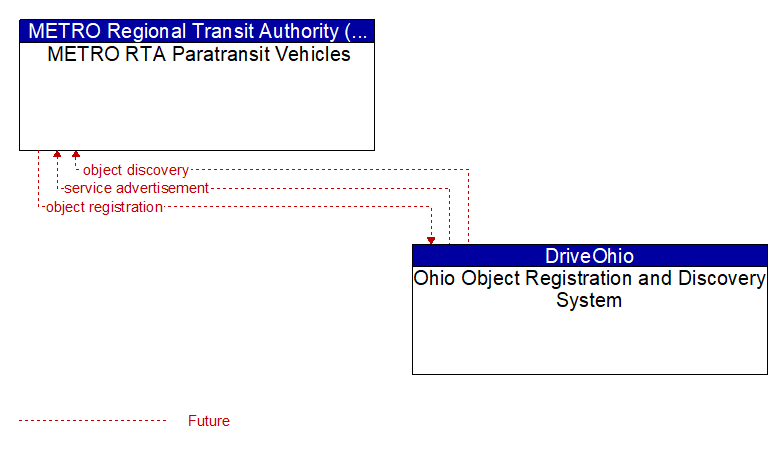 METRO RTA Paratransit Vehicles to Ohio Object Registration and Discovery System Interface Diagram