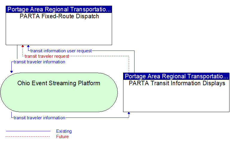 PARTA Fixed-Route Dispatch to PARTA Transit Information Displays Interface Diagram