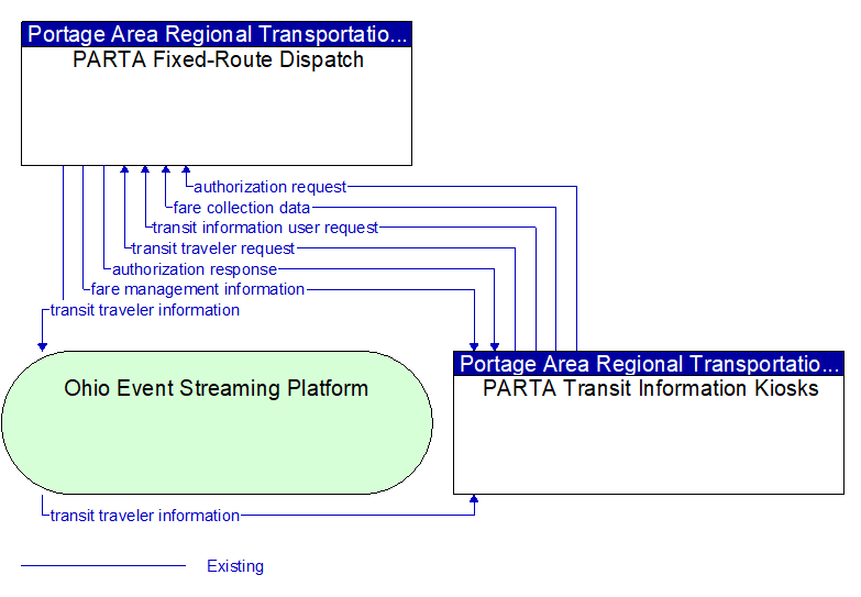 PARTA Fixed-Route Dispatch to PARTA Transit Information Kiosks Interface Diagram