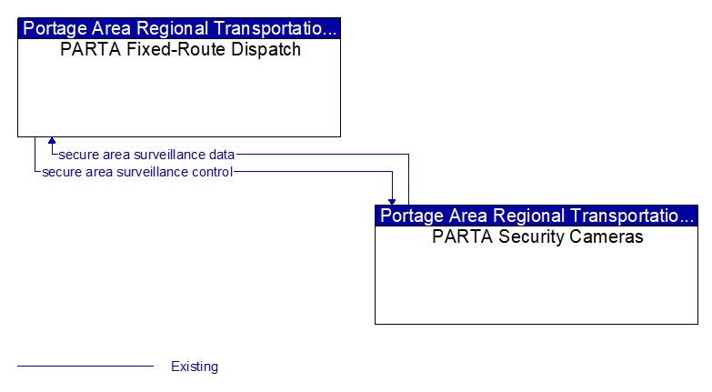 PARTA Fixed-Route Dispatch to PARTA Security Cameras Interface Diagram