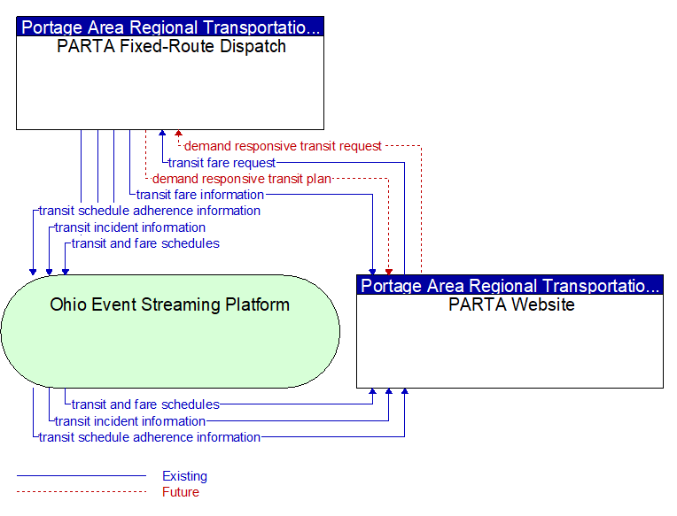 PARTA Fixed-Route Dispatch to PARTA Website Interface Diagram