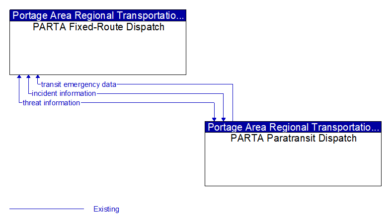 PARTA Fixed-Route Dispatch to PARTA Paratransit Dispatch Interface Diagram