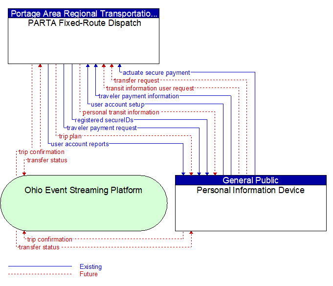 PARTA Fixed-Route Dispatch to Personal Information Device Interface Diagram