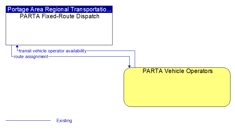 PARTA Fixed-Route Dispatch to PARTA Vehicle Operators Interface Diagram