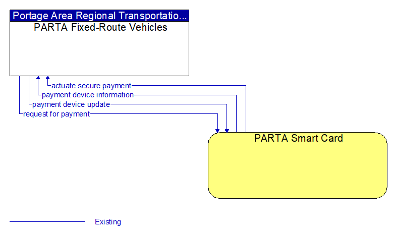 PARTA Fixed-Route Vehicles to PARTA Smart Card Interface Diagram