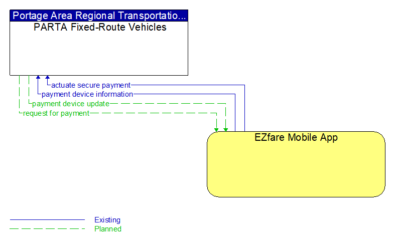 PARTA Fixed-Route Vehicles to EZfare Mobile App Interface Diagram