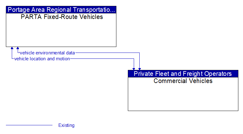 PARTA Fixed-Route Vehicles to Commercial Vehicles Interface Diagram