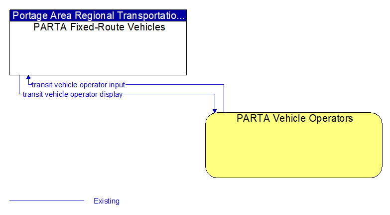 PARTA Fixed-Route Vehicles to PARTA Vehicle Operators Interface Diagram