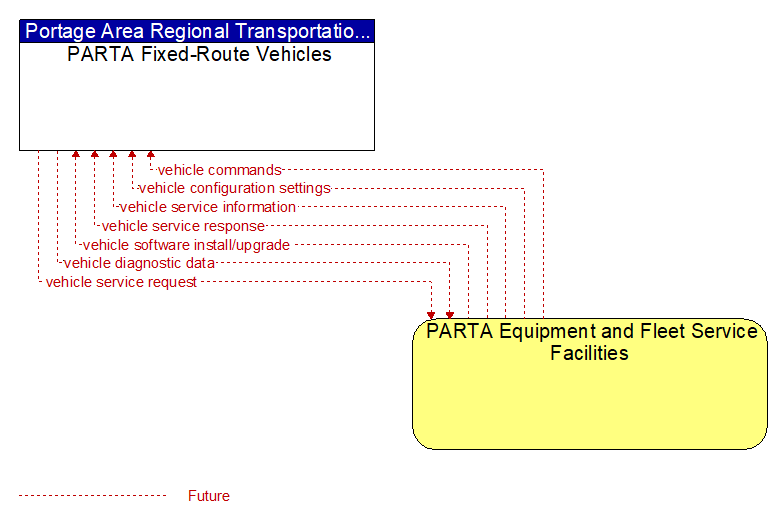 PARTA Fixed-Route Vehicles to PARTA Equipment and Fleet Service Facilities Interface Diagram