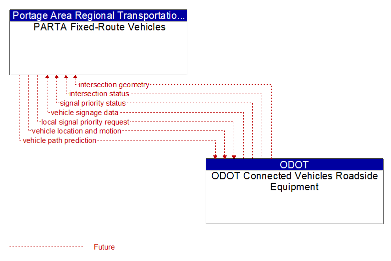 PARTA Fixed-Route Vehicles to ODOT Connected Vehicles Roadside Equipment Interface Diagram