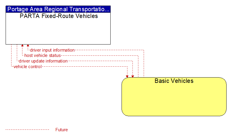 PARTA Fixed-Route Vehicles to Basic Vehicles Interface Diagram
