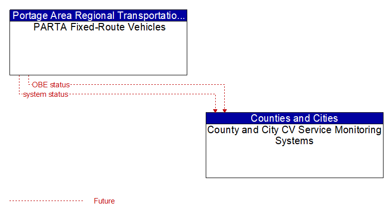 PARTA Fixed-Route Vehicles to County and City CV Service Monitoring Systems Interface Diagram