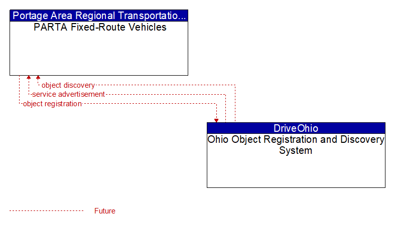 PARTA Fixed-Route Vehicles to Ohio Object Registration and Discovery System Interface Diagram