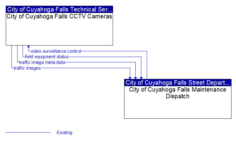 City of Cuyahoga Falls CCTV Cameras to City of Cuyahoga Falls Maintenance Dispatch Interface Diagram