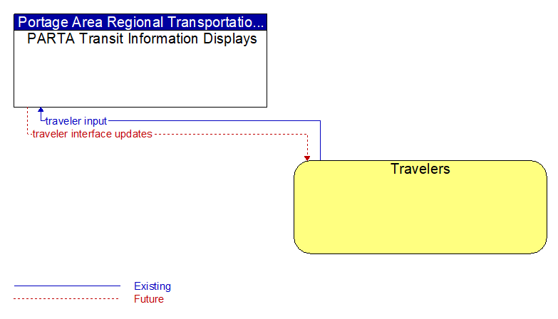 PARTA Transit Information Displays to Travelers Interface Diagram
