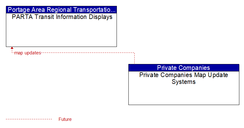 PARTA Transit Information Displays to Private Companies Map Update Systems Interface Diagram