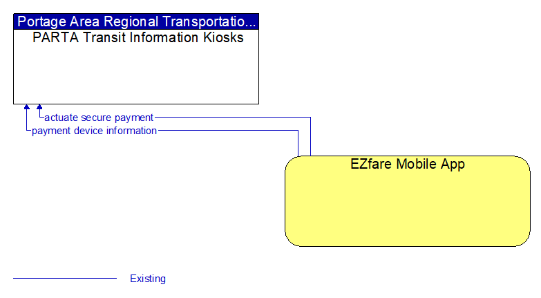 PARTA Transit Information Kiosks to EZfare Mobile App Interface Diagram