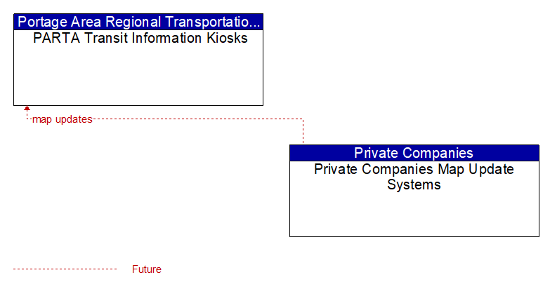 PARTA Transit Information Kiosks to Private Companies Map Update Systems Interface Diagram