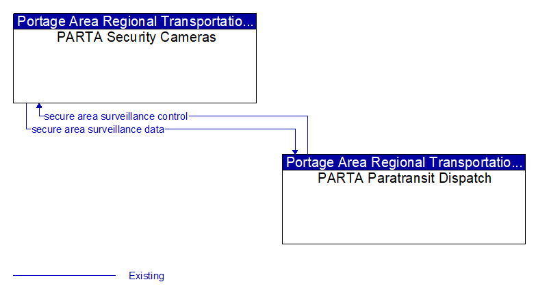 PARTA Security Cameras to PARTA Paratransit Dispatch Interface Diagram