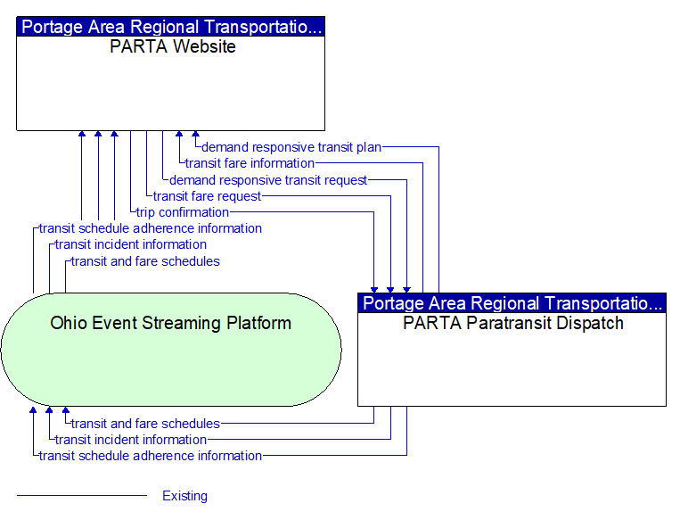 PARTA Website to PARTA Paratransit Dispatch Interface Diagram