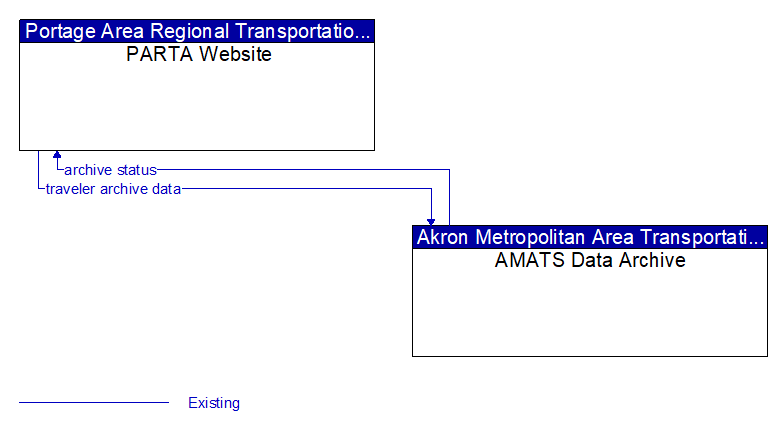 PARTA Website to AMATS Data Archive Interface Diagram