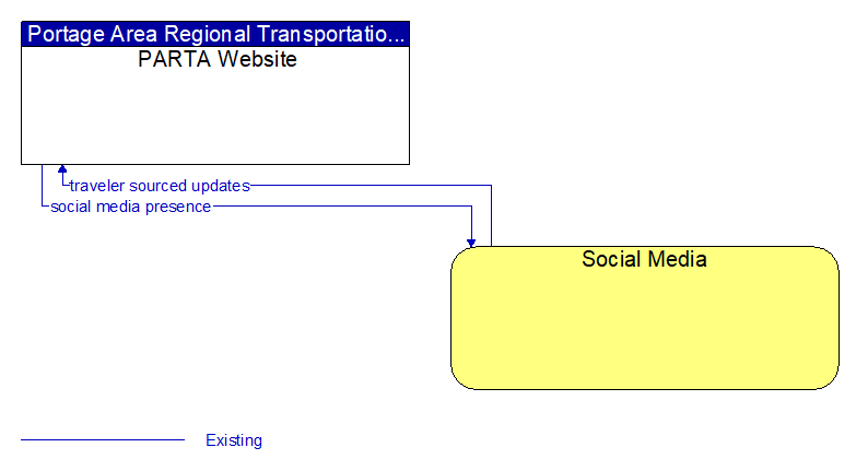 PARTA Website to Social Media Interface Diagram