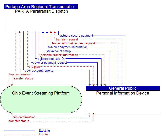 PARTA Paratransit Dispatch to Personal Information Device Interface Diagram