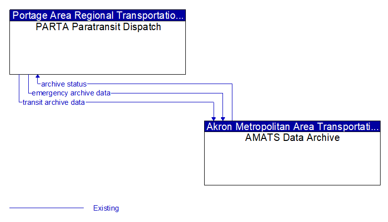 PARTA Paratransit Dispatch to AMATS Data Archive Interface Diagram