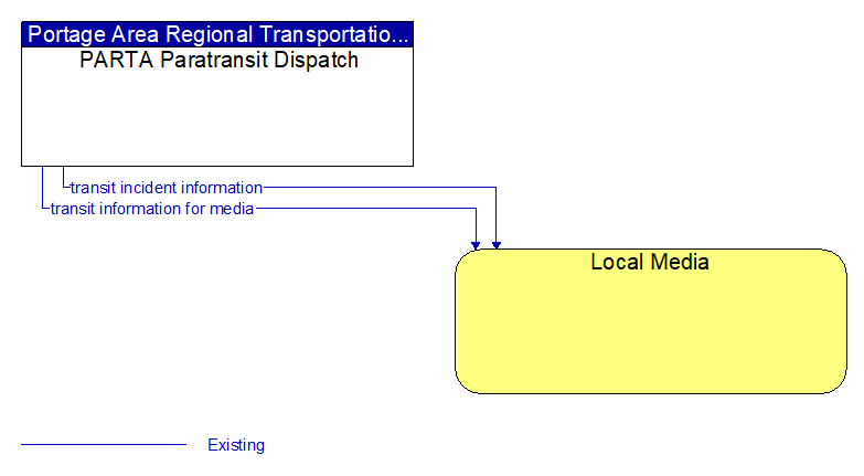 PARTA Paratransit Dispatch to Local Media Interface Diagram