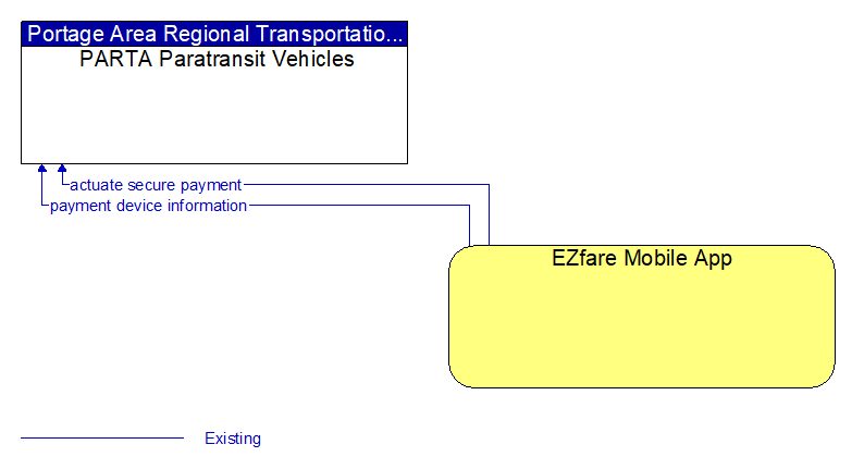 PARTA Paratransit Vehicles to EZfare Mobile App Interface Diagram