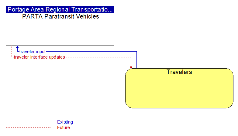 PARTA Paratransit Vehicles to Travelers Interface Diagram